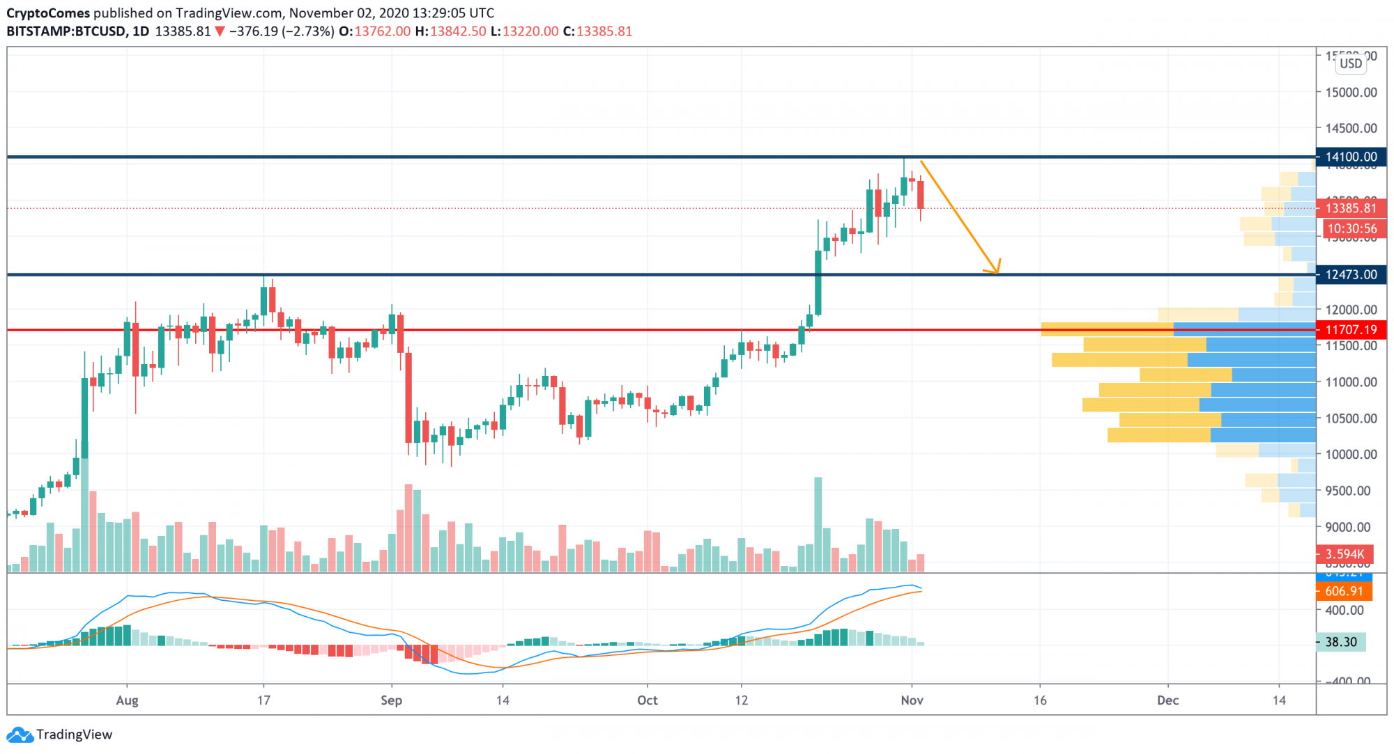 Bitcoin Btc Price Analysis For November